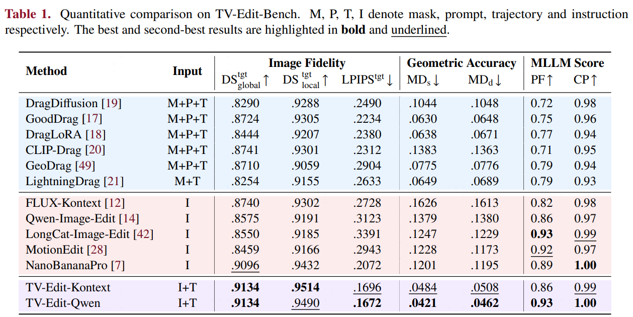 TV-Edit quantitative results